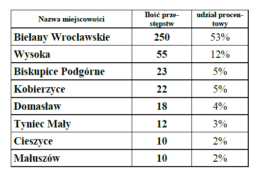 W 2012 roku na terenie gminy Kobierzyce odnotowano 474 zdarzenia w 7 podstawowych kategoriach przestępstw. Najwięcej dokonano kradzieży (63 %), z czego kradzieże pojazdów stanowiły 11,4 %.