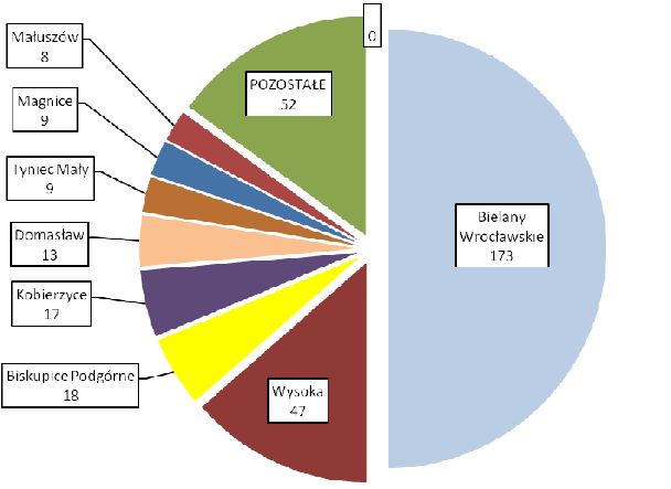 b) ROK 2013 W 2013 roku na terenie gminy Kobierzyce odnotowano 346 przestępstw w 7 podstawowych kategoriach co w stosunku do roku 2012 dało spadek o 128