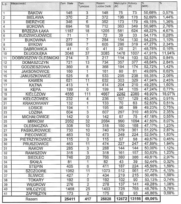 Charakterystyka demograficzna Gmina Długołęka wchodzi w skład powiatu wrocławskiego należącego do województwa dolnośląskiego. Ogólny obszar gminy wynosi 212,41km 2, zamieszkuje 25 828 mieszkańców.