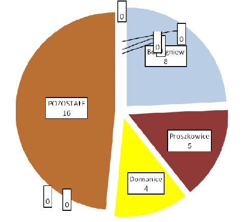 b) ROK 2013 W 2013 roku na terenie gminy Mietków odnotowano 33 zdarzenia zdarzeń w 7 podstawowych kategoriach