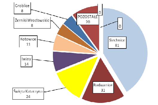 b) ROK 2013 W 2013 roku na terenie gminy Siechnice odnotowano 197 przestępstw w 7 podstawowych kategoriach ze spadkiem o 25 zdarzeń w porównaniu z rokiem 2012 przestępstw.