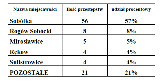 W 2012 roku na terenie gminy Sobótka odnotowano 98 zdarzeń w 7 podstawowych kategoriach przestępstw. Najwięcej dokonano kradzieży (49%).