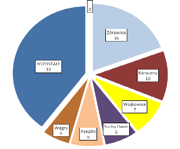b) ROK 2013 W 2013 roku na terenie gminy Żórawina odnotowano 83 zdarzenia w 7 podstawowych kategoriach przestępstw ze spadkiem ilości przestępstw o 10 w porównaniu do 2012r.