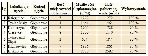 Stacje uzdatniania wody w Gminie Kobierzyce. Stan na rok 2013. Źródło: Dane opracowane przez Urząd Gminy w Kobierzycach.