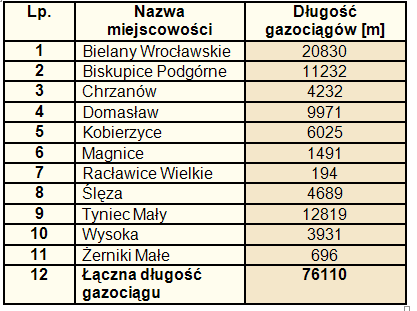 przewidywany jest na 2014 rok, natomiast planowany termin powstania GPZ przypada na rok 2012. Po tym terminie ruszą prace mające na celu demontaż wyżej wymienionej linii Klecina-Świebodzice.