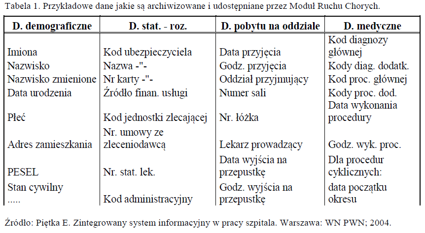 Przykłady danych