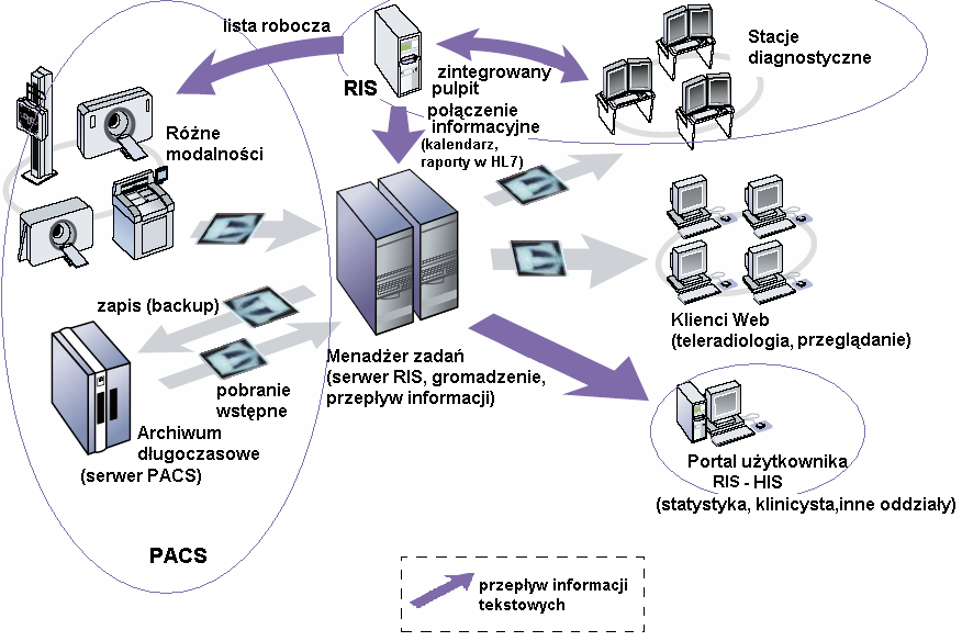 RIS (Radiology Information System)