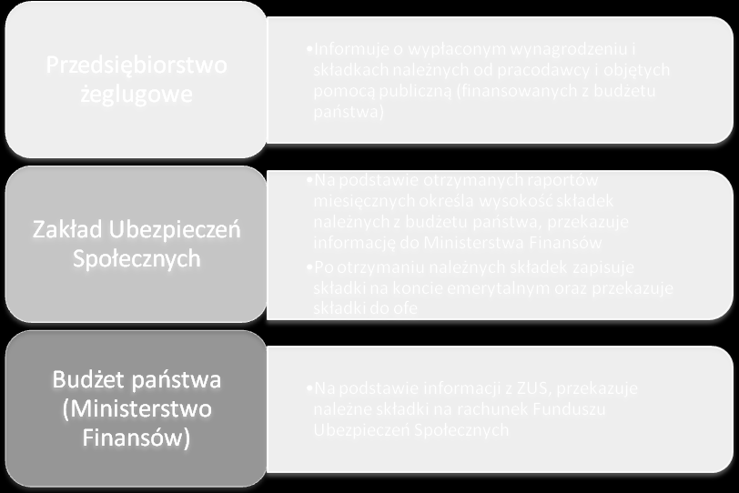 W tym przypadku uregulowania wymaga minimalna wysokość (lub proporcja) wynagrodzenia zasadniczego w całości wynagrodzenia.