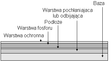 Warstwa o wyższej wartości tego współczynnika oznacza większą zawartośd kryształów fosforu na jednostkę objętości, dzięki czemu warstwa fosforu może byd cieosza, a zatem otrzymywane obrazy będą