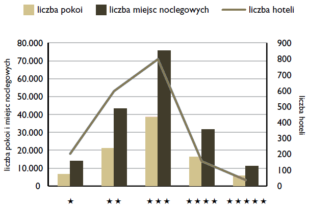 Z ogółu inwestycji najwięcej realizuje się w województwie małopolskim głównie przy pasmach górskich, w Krakowie i okolicach, województwie pomorskim w pasie nadmorskim i w trójmieście oraz w