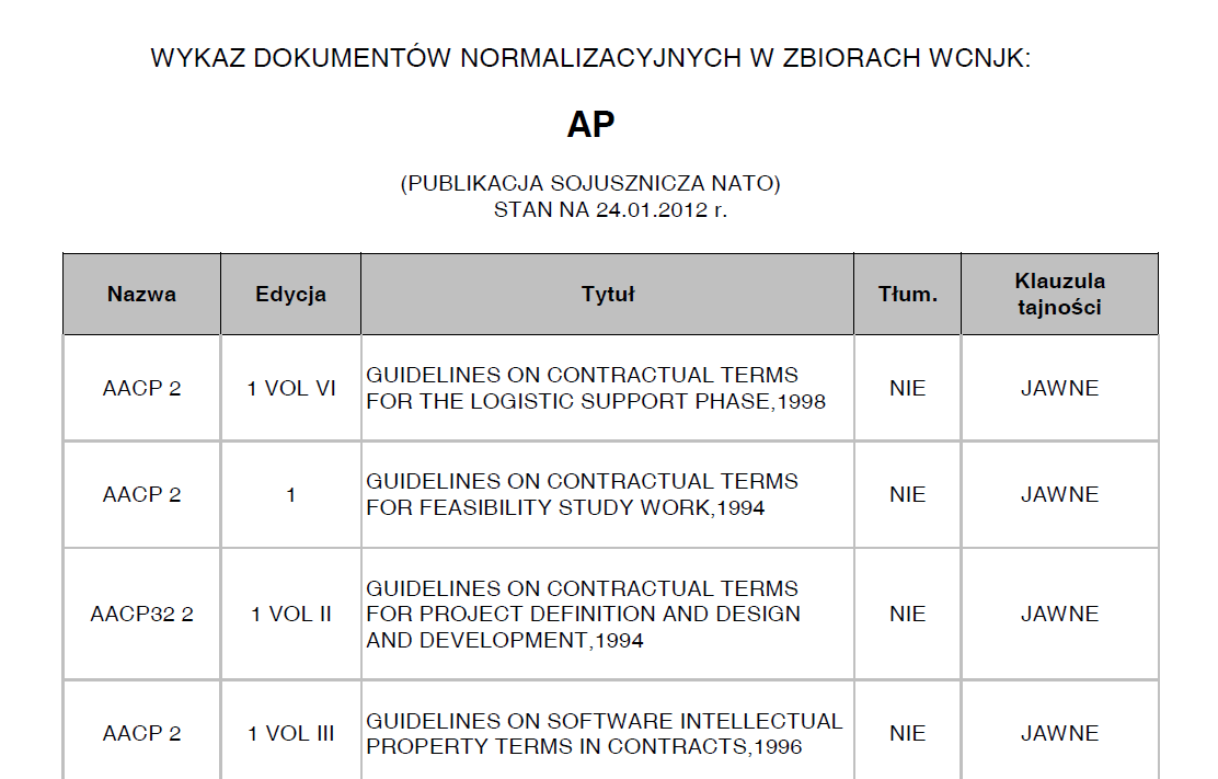 WYKAZY DOKUMENTÓW STANAG I AP Wykaz Porozumień