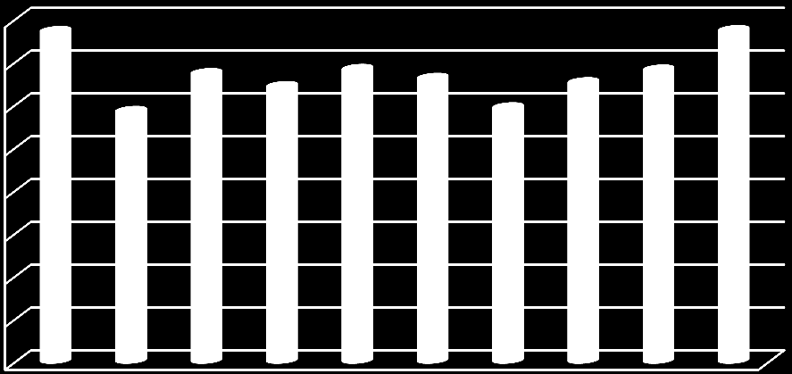 dostępności 3,37, punktualności 3,31, szybkości 3,26, kosztu 3,21. Najniżej oceniona została realizacja postulatów rytmiczność 2,97 i częstotliwości - 2,92.