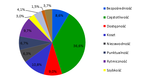 W ostatnim, dziesiątym pytaniu, respondenci wskazywali postulat transportowy, którego jakość realizacji musiałaby być w pierwszej kolejności poprawiona, aby zaczęli częściej korzystać z transportu