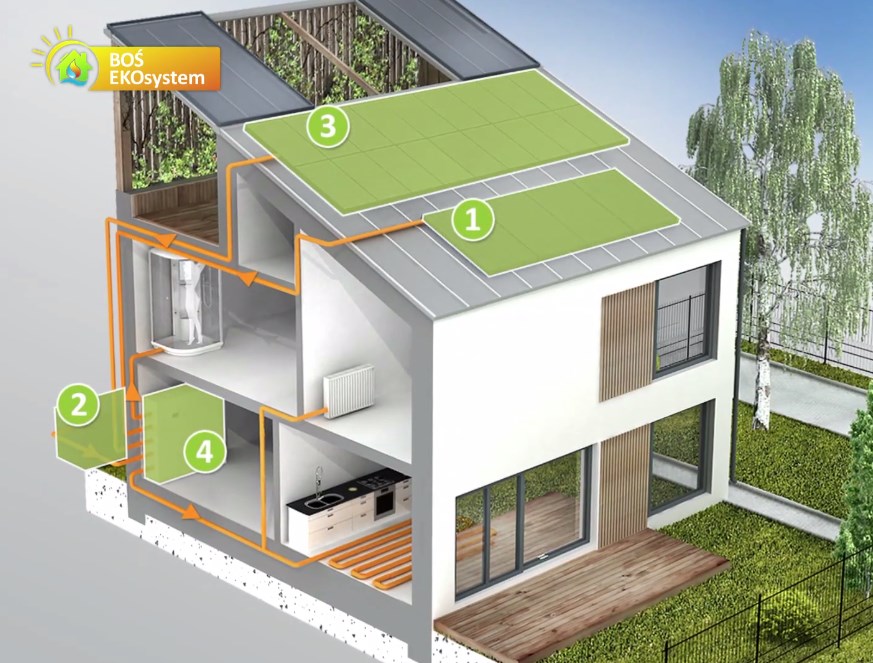BOŚ EKOsystem korzyści dla Klientów Realne oszczędności na kosztach eksploatacji Komfort i wygoda w użytkowaniu Dodatkowa przestrzeń Pełna kontrola Kredyt bankowy