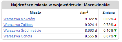 Na podstawie powyższej mapki można zauważyć, że średnia cena ze sprzedaży mieszkania waha się w zależności od lokalizacji.