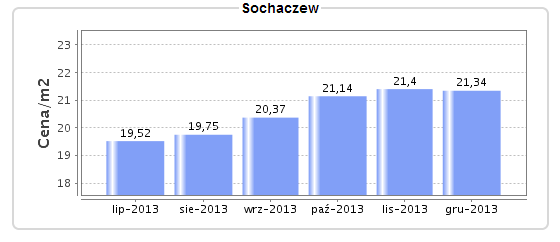 Ceny wynajmu nieruchomości Za wynajem nieruchomości w Sochaczewie trzeba średnio zapłacić 20,59 zł/m 2. Od lipca do grudnia 2013r. ceny te nieznacznie wzrosły.