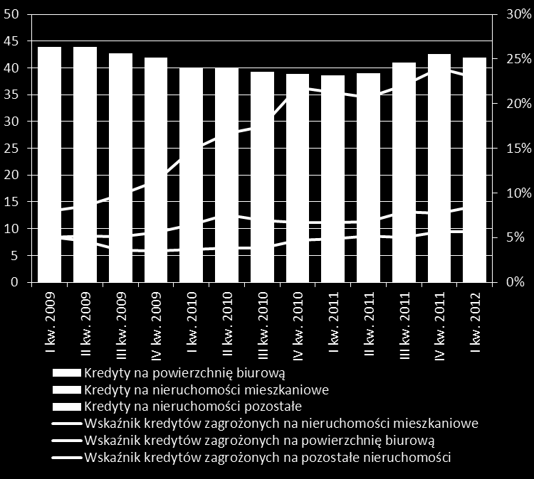 Wykres 1 Saldo kredytów na nieruchomości mieszkaniowe (w mld PLN) Wykres 2 Struktura (w mld PLN) i jakość salda kredytów przedsiębiorstw na nieruchomości Źródło: NBP. Uwaga: bez BGK Źródło: NBP.