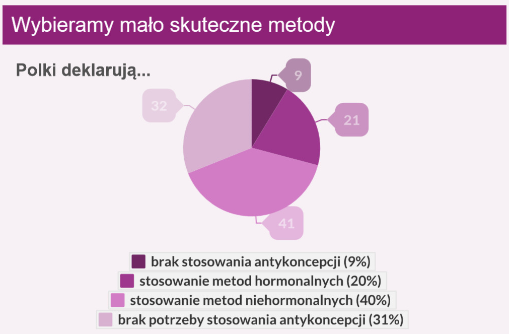 Źródło: Badanie internetowe CAWI, zrealizowane przez Aegis Media na zlecenie National Geographic Channel W kwestii antykoncepcji jesteśmy jednym z najmniej wyedukowanych narodów w Europie.