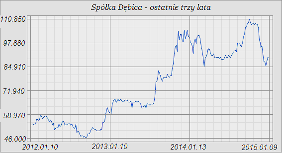 188 Nina Siemieniuk, Tomasz Siemieniuk Dębica na polskiej giełdzie w latach 2012 2015, na rysunku 5 wykres notowań akcji spółki TVN na polskiej giełdzie w latach 2012 2015, zaś na rysunku 7 wykres