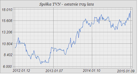 Teoria chaosu deterministycznego a decyzje inwestorów giełdowych 189 w przypadku spółki Dębica i wynoszącym 0,704, najbardziej ryzykowne okazało się podjęcie decyzji dotyczących zakupu akcji Żywiec,