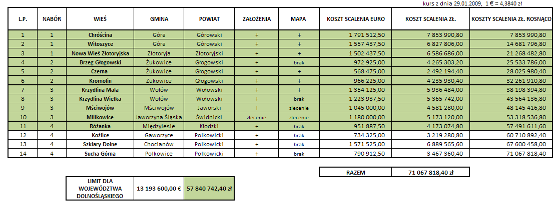 OBIEKTY APLIKUJĄCE O DOFINANSOWANIE SCALENIA GRUNTÓW W RAMACH PROW 2007-2013 *LIMIT DLA WOJEWÓDZTWA DOLNOŚLĄSKIEGO na podstawie Rozporządzenia z dnia 18