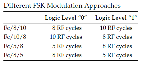 Modulacja