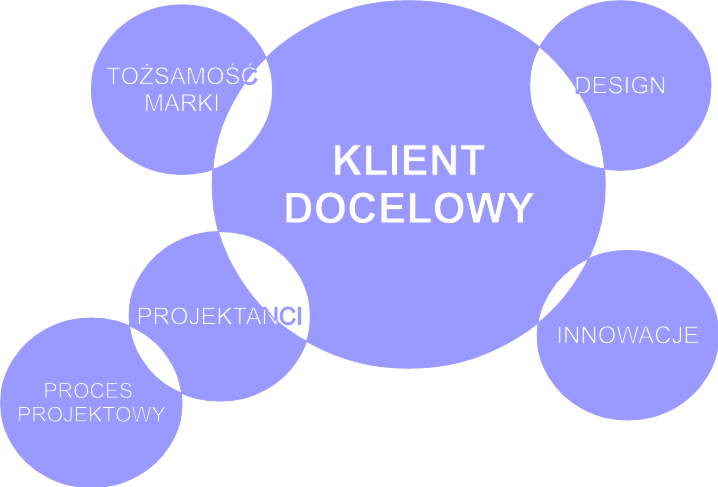 PROJEKTOWANIE KORPORACYJNE