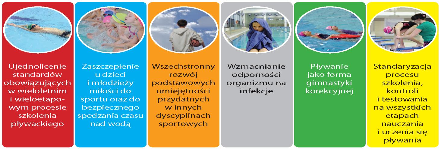 Ogólnopolski Program Nauczania Pływania Umiem pływać pod patronatem Ministerstwa Sportu i Turystyki W latach 2014-2015 został opracowany program Ogólnopolskiego Programu Nauczania Pływania w