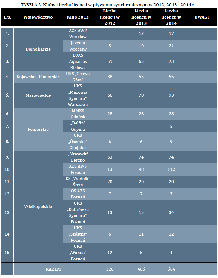 Tabela 2 przedstawia ilość klubów i licencji w pływaniu synchronicznym z podziałem na województwa w ostatnich trzech latach.