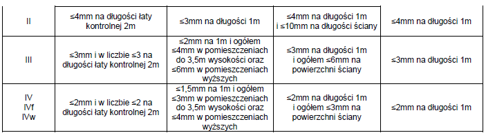 Powyższa tabela ma zastosowanie, gdy projektant nie określi innych dopuszczalnych odchyłek Niedopuszczalne są następujące wady: wykwity w postaci nalotów krystalizujących soli na powierzchni tynków,