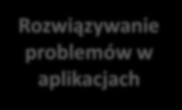 Dostarczanie aplikacji Dostarczanie aplikacji Skrócenie Time-to-Market dla aplikacji przy jednoczesnej poprawie satysfakcji użytkowników Zarządzanie Release mi Zarządzanie konfiguracją aplikacji