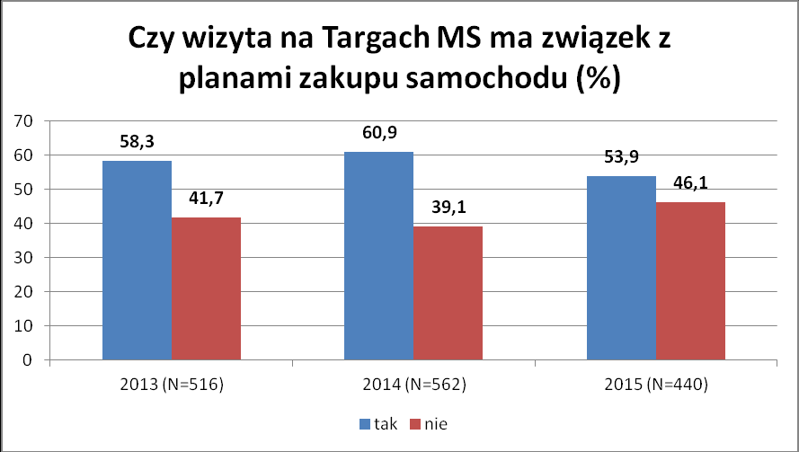 Targi Motor Show a planu zakupu samochodu Wykres 80: Plany zakupu samochodu zestawienie wyników