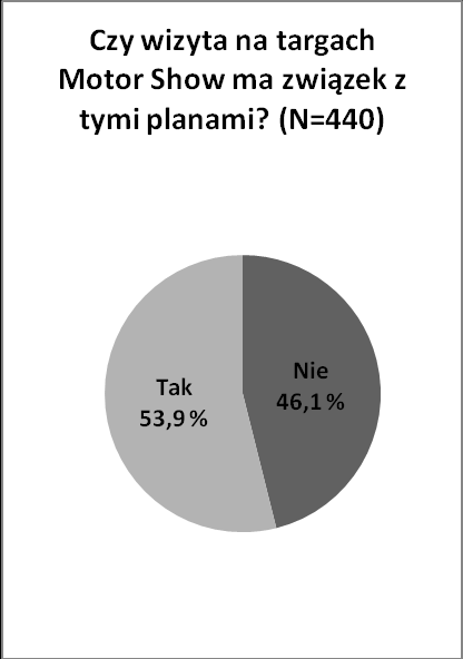 Czy przyjście na Targi Motor Show ma związek z decyzją o zakupie nowego samochodu Gdy respondenci spontanicznie udzielali odpowiedzi nt.