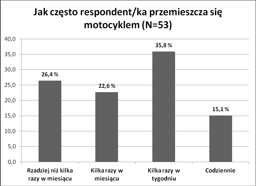 Częstotliwość przemieszczania się samochodem / motocyklem Wykres 63: Częstotliwość