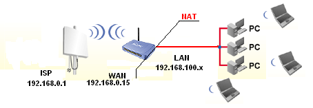 10 Instrukcja Obsługi WL-5460AP AirLive Niezależny Portal Techniczny www.siecioowo.pl Tryb WISP + Universal Repeater Tryb WISP + Repeater służy do obierania sygnału drogą radiową np. od sąsiada.