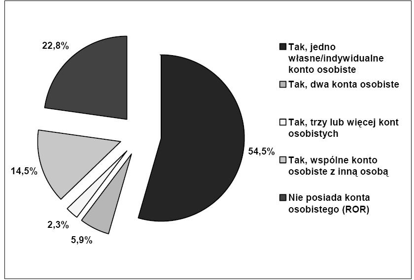 Problem wykluczenia finansowego w Polsce 17 Rys. 2. Posiadanie konta osobistego/ rachunku bieżącego lub rachunku oszczędnościowo-rozliczeniowego w banku lub SKOK w 2009 r. Źródło: T.