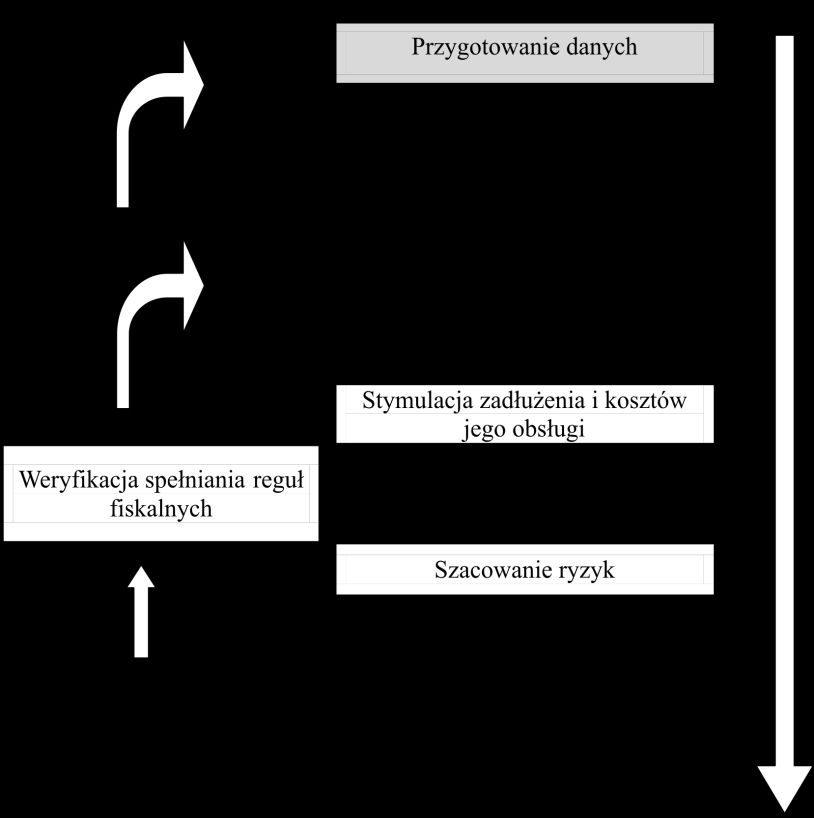 Wieloletnia prognoza finansowa jako narzędzie 265 niejącego zadłużenia oraz koszty jego obsługi, a w ukształtowanej w danym samorządzie procedurze zestawić planowane do realizacji przedsięwzięcia w