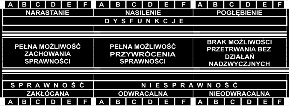 50 Leszek Bursiak Rys. 2. Model zmodyfikowany w celu odzwierciedlenia wpływu dysfunkcji organizacyjnych na sprawność funkcjonowania organizacji Źródło: opracowanie własne na podstawie L. Bursiak. Zarządzanie zmianami, op.