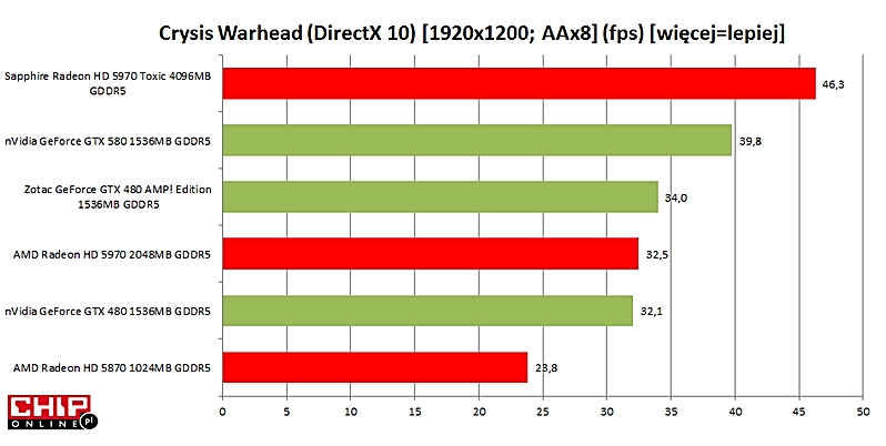 18) Mając dane poniżej, zaznacz które ze zdao jest prawdziwe: a. Karta graficzna Sapphire Radeon HD5955 jest kartą, która najlepiej wypadła w teście; b.