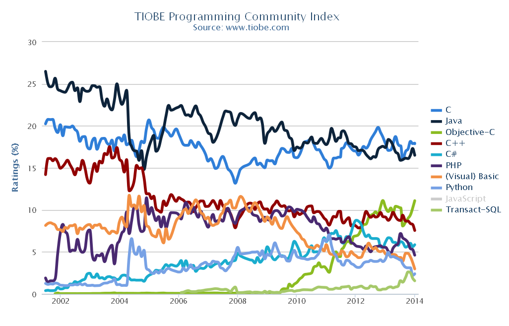 Jan 2014 Jan 2013 Change Programmi ng Ratings Change Language 1 1 C 17.871% +0.02% 2 2 Java 16.499% -0.92% 3 3 Objective-C 11.098% +0.82% 4 4 C++ 7.548% -1.59% 5 5 C# 5.855% -0.34% 6 6 PHP 4.627% -0.