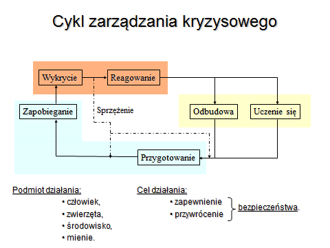 Teleinformatyczny zintegrowany system budowy planów zarządzania kryzysowego badania i projektowanie Problemy badawcze związane z istniejącymi praktykami i metodami Najczęściej wykorzystywany opis