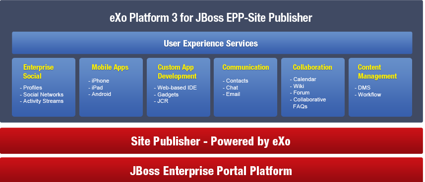 EXo rozszerza możliwości JBoss