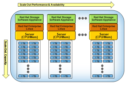 Red Hat Storage Software Nowy produkt wkrótce w ofercie!