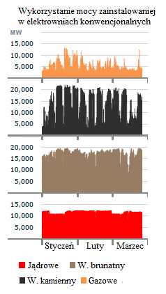 Rysunek nr 6: Wykorzystanie mocy zainstalowanej w elektrowniach w RFN w 2014 r.