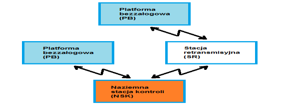 Opis systemu monitoringu W ramach badań nad monitoringiem przesyłu gazu ziemnego autor zaproponował wykorzystanie platform bezzałogowych.