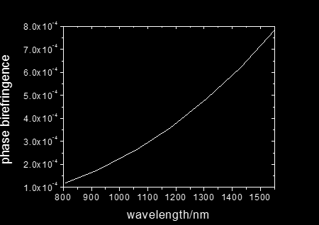 effective index 3. Experimental results of Nd-HB-MOF 1.450 1.445 TE 100 TE 0 1.440 1.435 1.430 Fig. 3. Calculated phase birefringence of Nd- HB-MOF in function of wavelength 1.