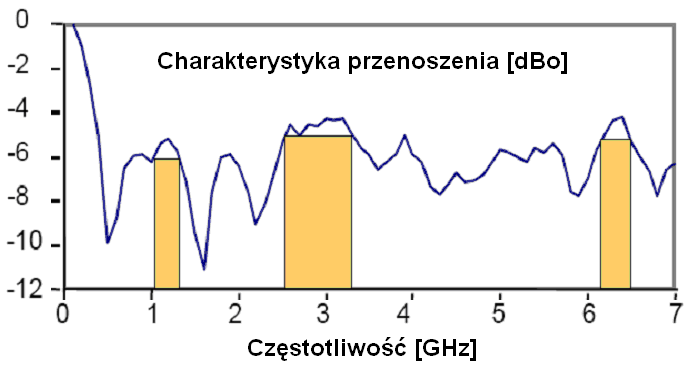 kanału w uzależnieniu od oferowanych przez niego warunków transmisji. W niniejszej pracy sugeruje się możliwość wykorzystania w tym celu wysoce efektywnej widmowo cyfrowej modulacji QAM (ang.