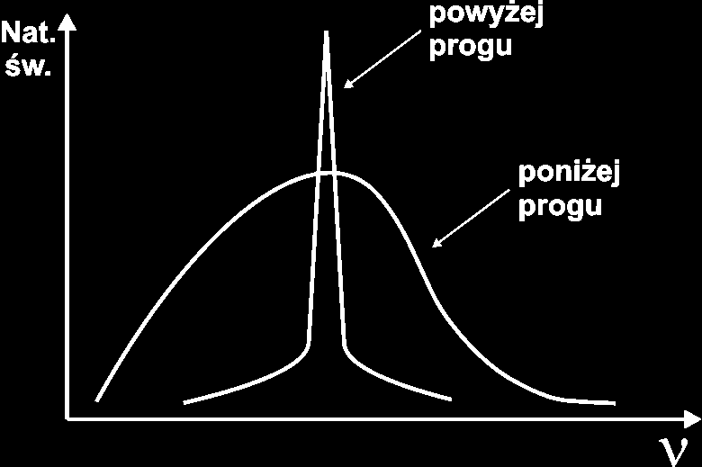 Diody homozłączowe pracują dzięki silnemu wstrzykiwaniu (~400 A/mm 2 ), stąd w temp. pok. jest możliwa tylko praca impulsowa.