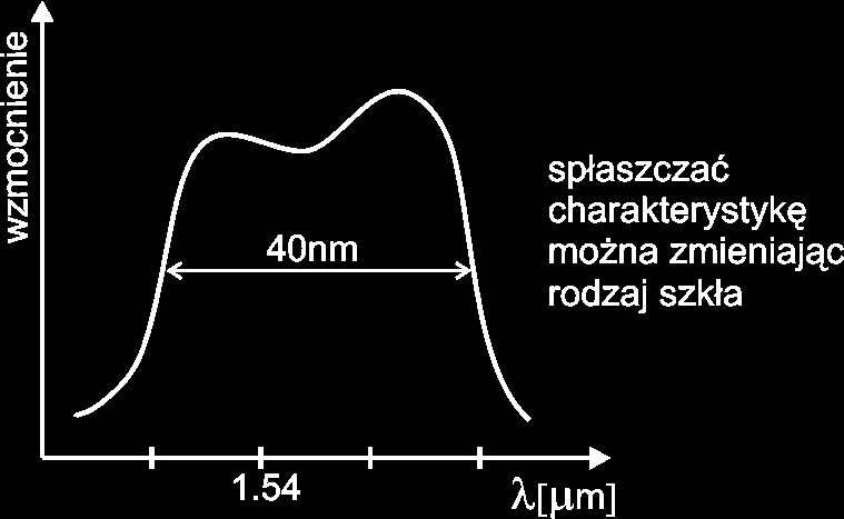 Światłowód połączony jest z pompą optyczną (laser dużej mocy). Światło lasera i sygnał wejściowy doprowadzany jest do światłowodu za pomocą sprzęgacza WDM.