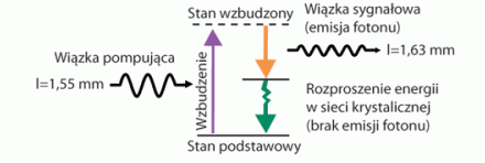 w krzemie zaczyna szybko wzrastać, co powoduje tłumienie wiązki laserowej [10]. Sposób na pozbycie się tych elektronów znalazła grupa badacza z firmy Intel [11].